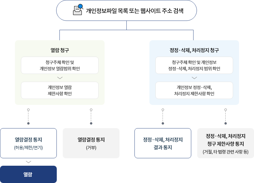 개인정보파일 목록 또는 웹사이트 주소 검색